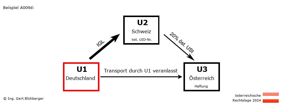 Reihengeschäftrechner Österreich / DE-CH-AT / U1 versendet