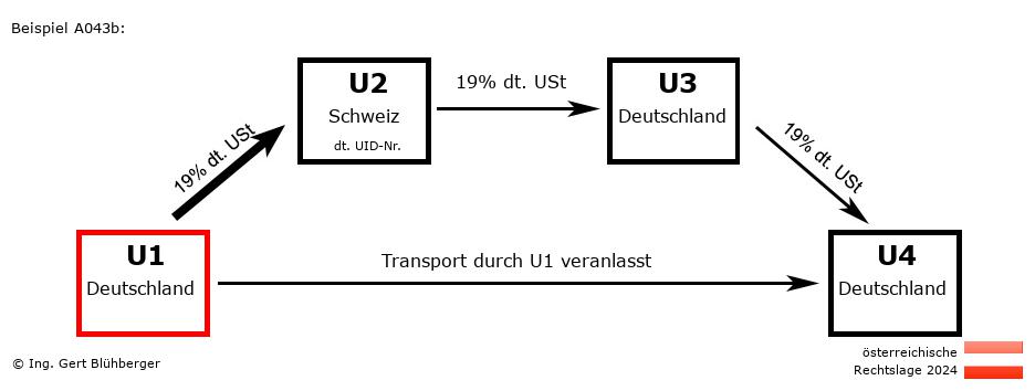 Reihengeschäftrechner Österreich / DE-CH-DE-DE U1 versendet