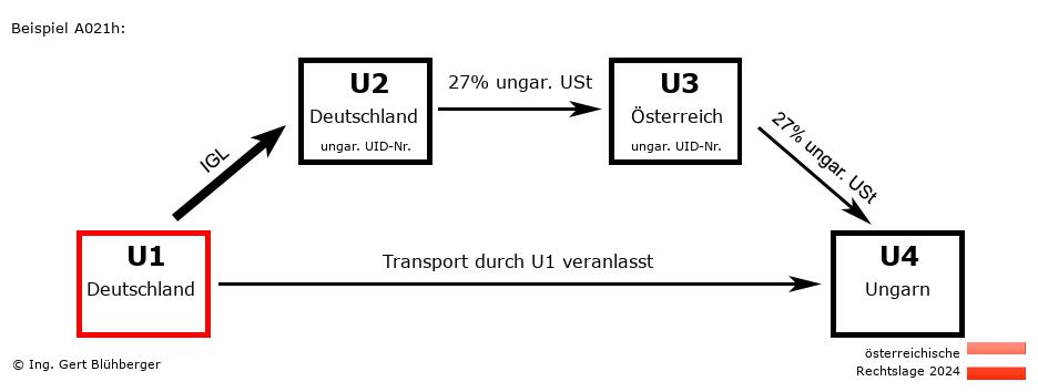Reihengeschäftrechner Österreich / DE-DE-AT-HU U1 versendet