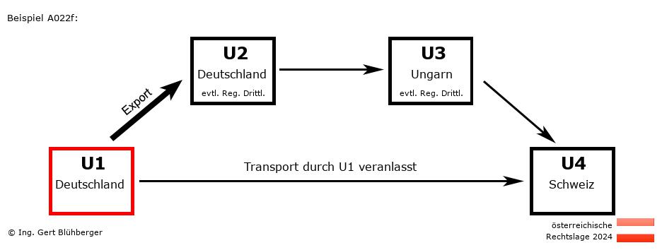 Reihengeschäftrechner Österreich / DE-DE-HU-CH U1 versendet