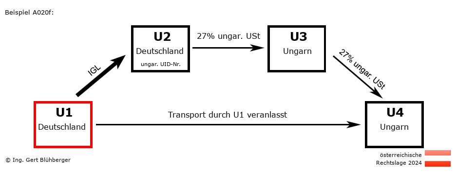 Reihengeschäftrechner Österreich / DE-DE-HU-HU U1 versendet