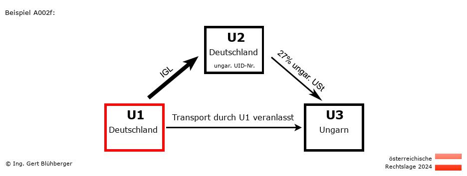 Reihengeschäftrechner Österreich / DE-DE-HU / U1 versendet