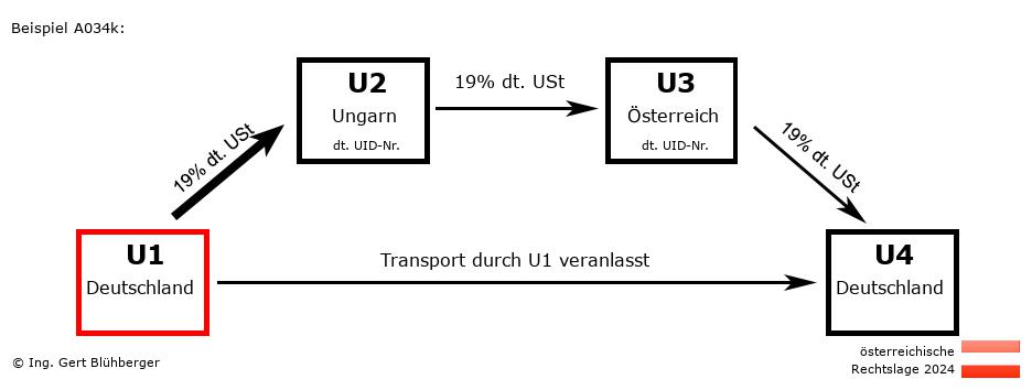 Reihengeschäftrechner Österreich / DE-HU-AT-DE U1 versendet