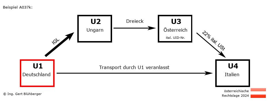 Reihengeschäftrechner Österreich / DE-HU-AT-IT U1 versendet