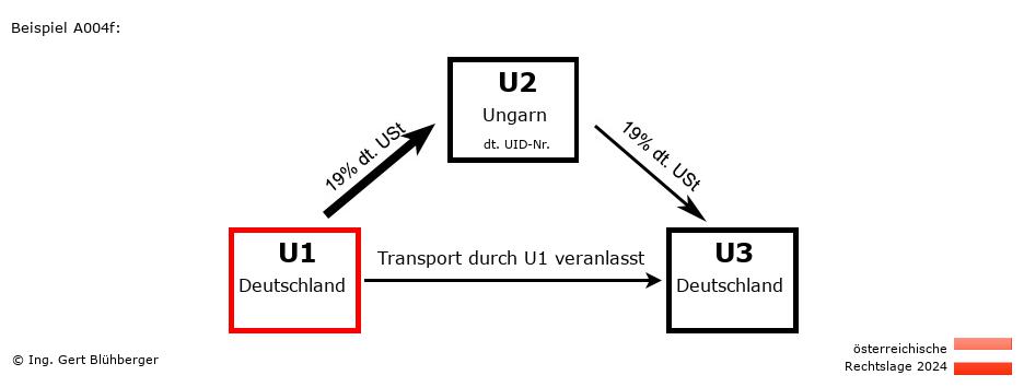 Reihengeschäftrechner Österreich / DE-HU-DE / U1 versendet