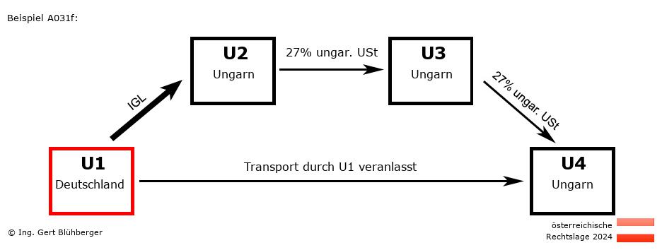 Reihengeschäftrechner Österreich / DE-HU-HU-HU U1 versendet