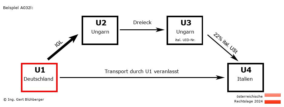 Reihengeschäftrechner Österreich / DE-HU-HU-IT U1 versendet