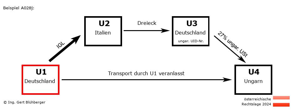Reihengeschäftrechner Österreich / DE-IT-DE-HU U1 versendet