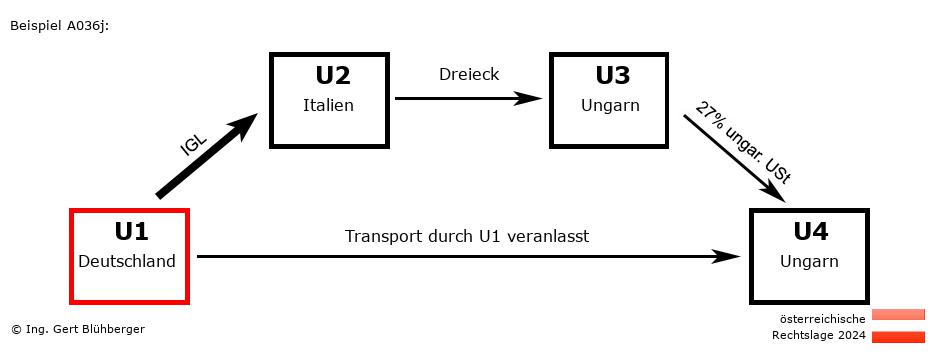 Reihengeschäftrechner Österreich / DE-IT-HU-HU U1 versendet