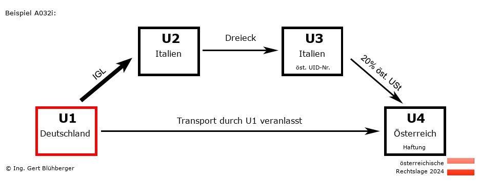 Reihengeschäftrechner Österreich / DE-IT-IT-AT U1 versendet