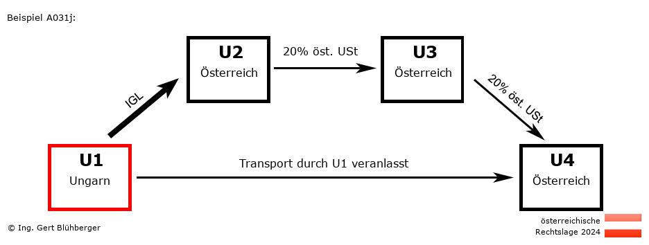 Reihengeschäftrechner Österreich / HU-AT-AT-AT U1 versendet