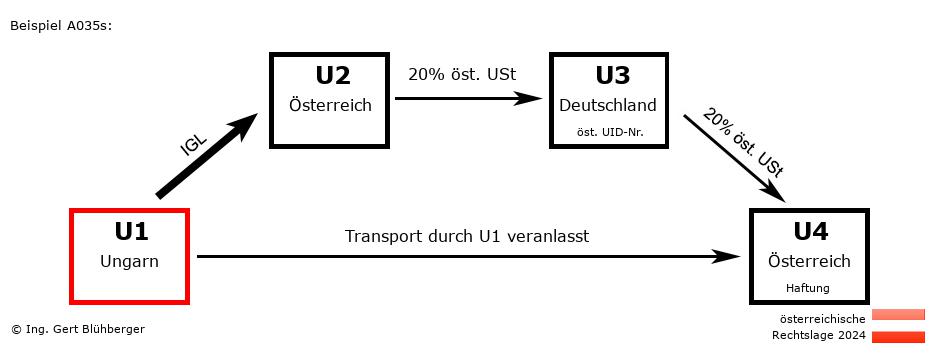 Reihengeschäftrechner Österreich / HU-AT-DE-AT U1 versendet
