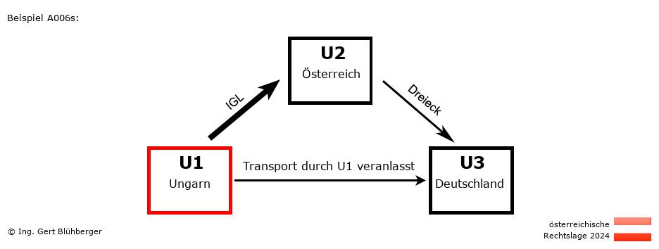 Reihengeschäftrechner Österreich / HU-AT-DE / U1 versendet