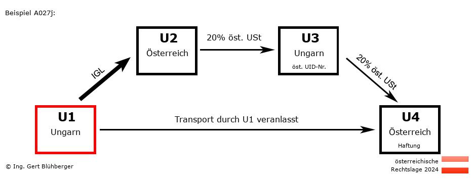 Reihengeschäftrechner Österreich / HU-AT-HU-AT U1 versendet