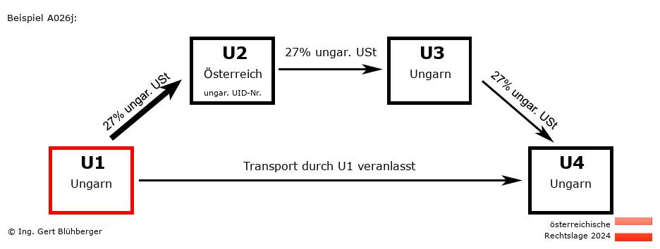 Reihengeschäftrechner Österreich / HU-AT-HU-HU U1 versendet