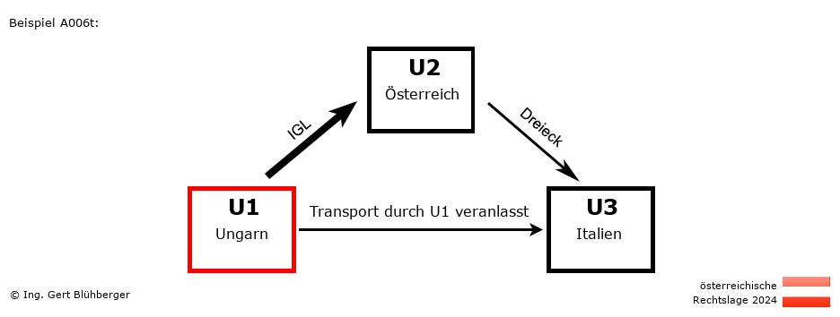 Reihengeschäftrechner Österreich / HU-AT-IT / U1 versendet