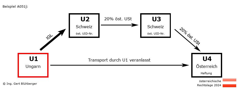 Reihengeschäftrechner Österreich / HU-CH-CH-AT U1 versendet