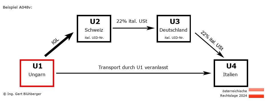 Reihengeschäftrechner Österreich / HU-CH-DE-IT U1 versendet
