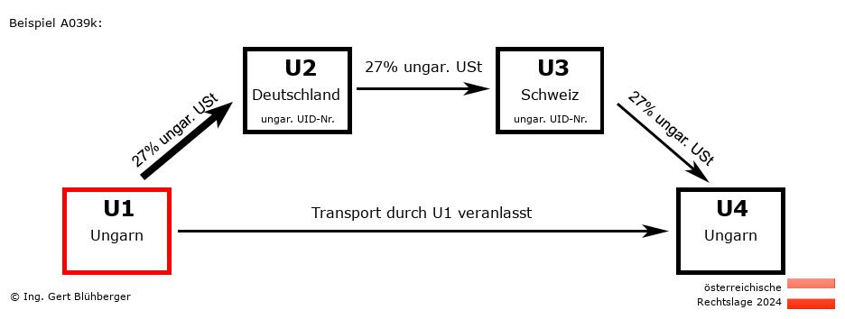 Reihengeschäftrechner Österreich / HU-DE-CH-HU U1 versendet