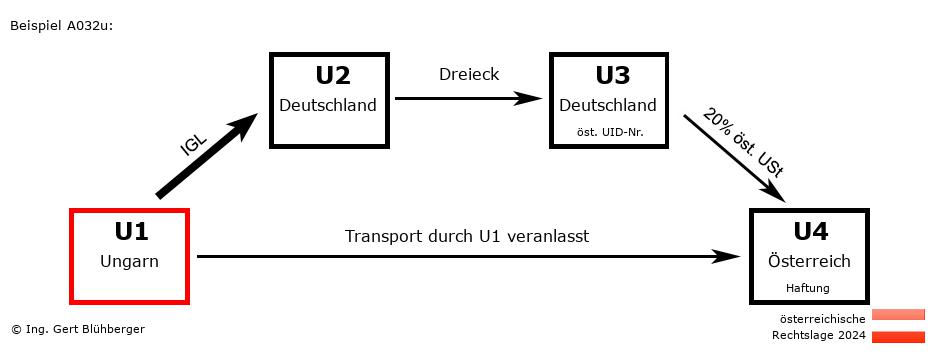 Reihengeschäftrechner Österreich / HU-DE-DE-AT U1 versendet