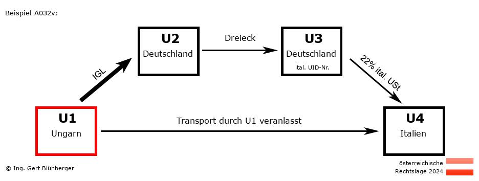 Reihengeschäftrechner Österreich / HU-DE-DE-IT U1 versendet