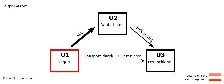 Reihengeschäftrechner Österreich / HU-DE-DE / U1 versendet