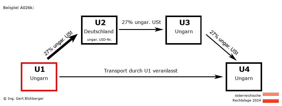 Reihengeschäftrechner Österreich / HU-DE-HU-HU U1 versendet