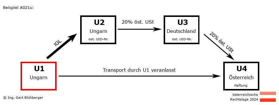 Reihengeschäftrechner Österreich / HU-HU-DE-AT U1 versendet