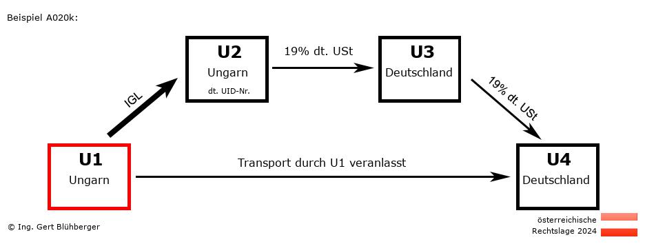Reihengeschäftrechner Österreich / HU-HU-DE-DE U1 versendet