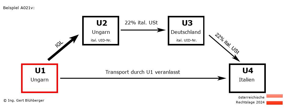 Reihengeschäftrechner Österreich / HU-HU-DE-IT U1 versendet