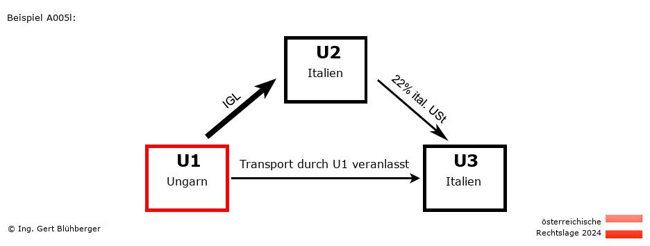 Reihengeschäftrechner Österreich / HU-IT-IT / U1 versendet