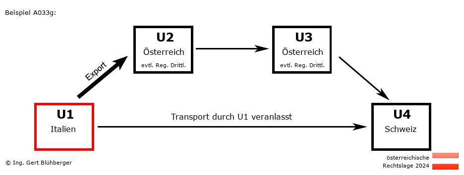 Reihengeschäftrechner Österreich / IT-AT-AT-CH U1 versendet