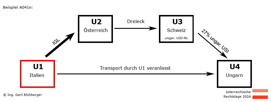 Reihengeschäftrechner Österreich / IT-AT-CH-HU U1 versendet