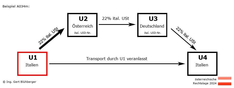 Reihengeschäftrechner Österreich / IT-AT-DE-IT U1 versendet