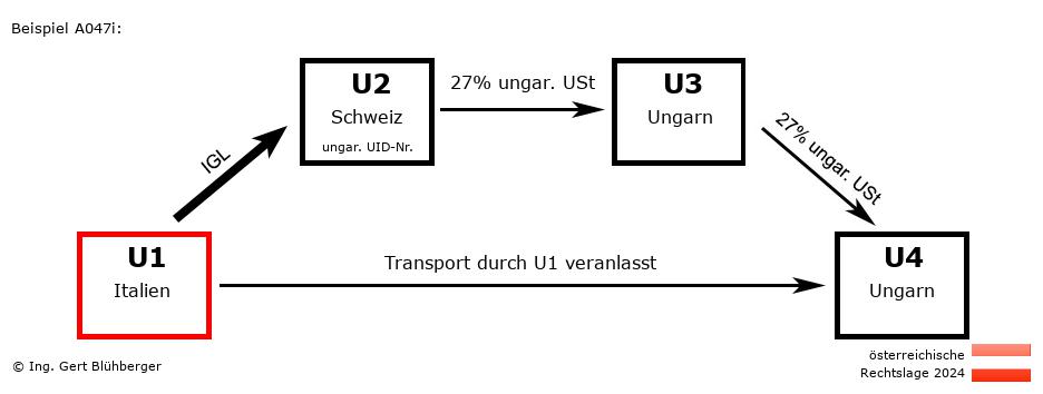 Reihengeschäftrechner Österreich / IT-CH-HU-HU U1 versendet