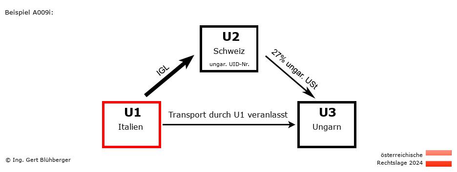 Reihengeschäftrechner Österreich / IT-CH-HU / U1 versendet