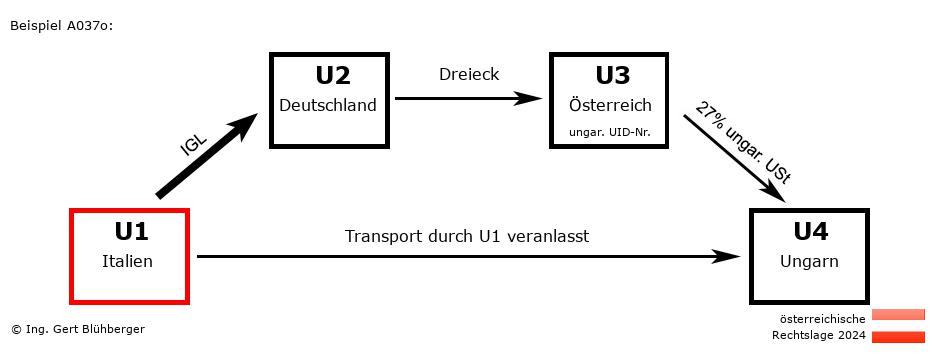 Reihengeschäftrechner Österreich / IT-DE-AT-HU U1 versendet