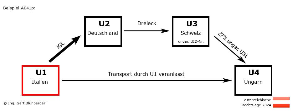 Reihengeschäftrechner Österreich / IT-DE-CH-HU U1 versendet