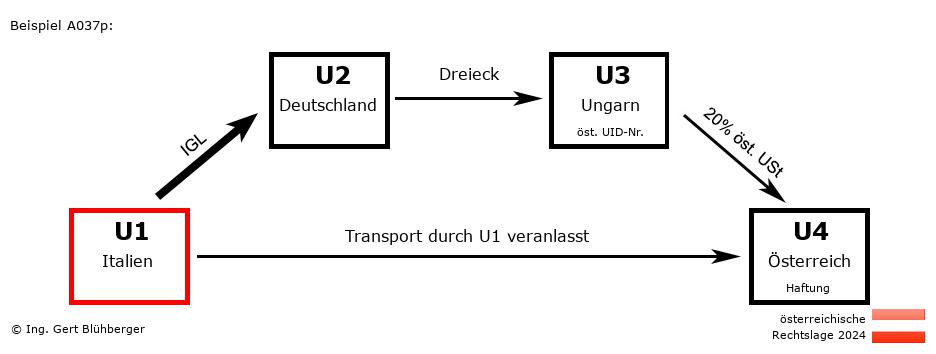 Reihengeschäftrechner Österreich / IT-DE-HU-AT U1 versendet
