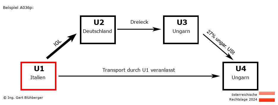Reihengeschäftrechner Österreich / IT-DE-HU-HU U1 versendet