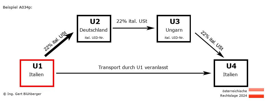 Reihengeschäftrechner Österreich / IT-DE-HU-IT U1 versendet