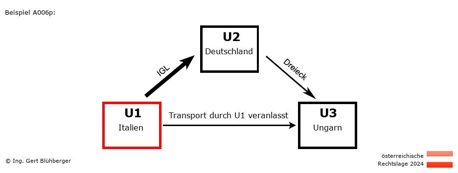 Reihengeschäftrechner Österreich / IT-DE-HU / U1 versendet