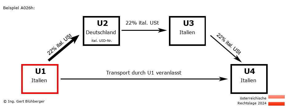 Reihengeschäftrechner Österreich / IT-DE-IT-IT U1 versendet