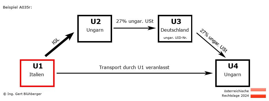 Reihengeschäftrechner Österreich / IT-HU-DE-HU U1 versendet