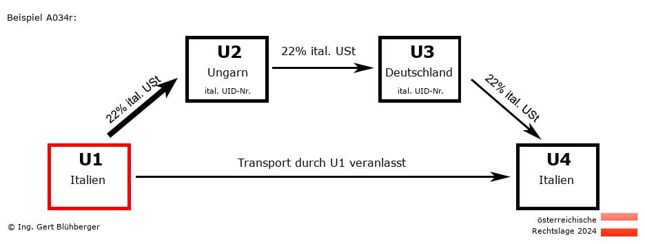Reihengeschäftrechner Österreich / IT-HU-DE-IT U1 versendet