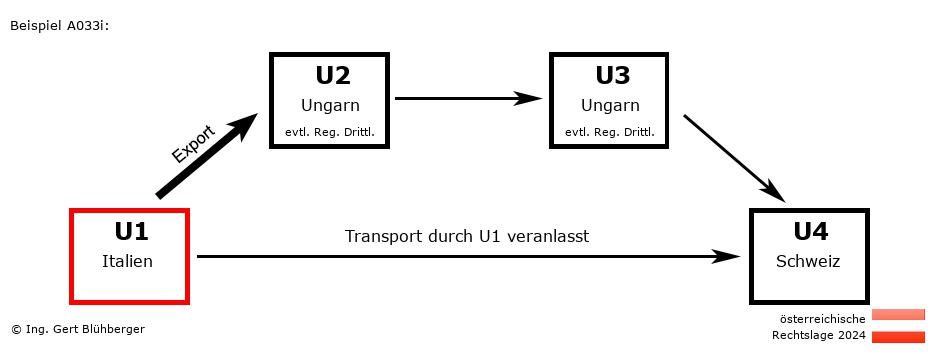 Reihengeschäftrechner Österreich / IT-HU-HU-CH U1 versendet