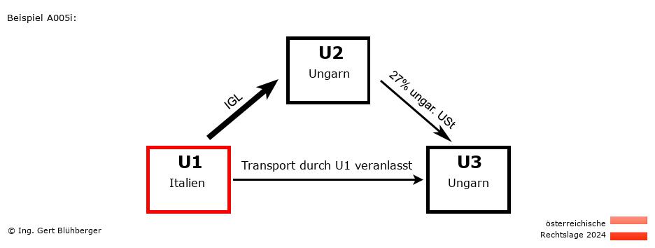 Reihengeschäftrechner Österreich / IT-HU-HU / U1 versendet