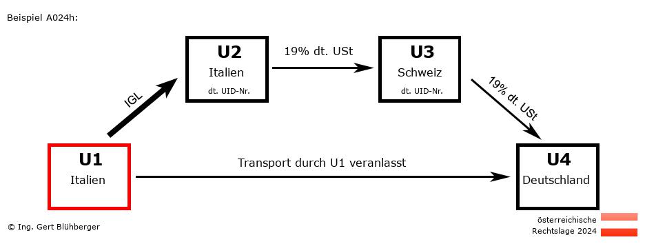 Reihengeschäftrechner Österreich / IT-IT-CH-DE U1 versendet