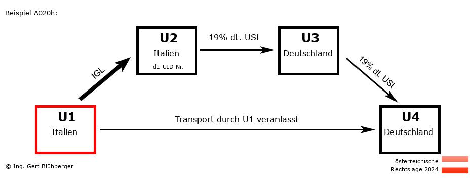 Reihengeschäftrechner Österreich / IT-IT-DE-DE U1 versendet