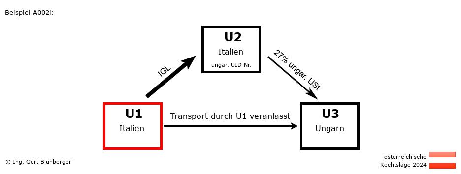 Reihengeschäftrechner Österreich / IT-IT-HU / U1 versendet